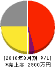 遠藤窓業 損益計算書 2010年8月期