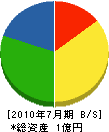 イシカワ功電社 貸借対照表 2010年7月期