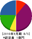 川井工事 貸借対照表 2010年9月期