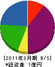 タケムラ 貸借対照表 2011年3月期