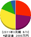 松野工務店 貸借対照表 2011年3月期