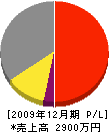 西日本ルーフ工業 損益計算書 2009年12月期