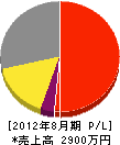 神戸造園土木 損益計算書 2012年8月期