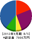 明北電機工業 貸借対照表 2012年9月期