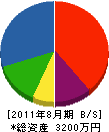 東晃設備 貸借対照表 2011年8月期