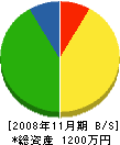 植田工務店 貸借対照表 2008年11月期