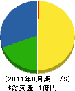 矢野製作所 貸借対照表 2011年8月期