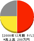 上野設備工業 損益計算書 2008年12月期