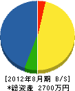 阪南開発 貸借対照表 2012年8月期