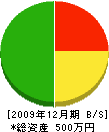 福田塗装工業 貸借対照表 2009年12月期