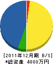 吉国組 貸借対照表 2011年12月期