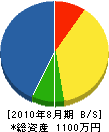 川島電気設備 貸借対照表 2010年8月期