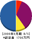 トモユキ 貸借対照表 2008年8月期