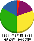 栃木県安全施設業（同） 貸借対照表 2011年3月期