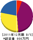 牧野建設 貸借対照表 2011年12月期 牧野建設 貸借対照表 2011年12月期