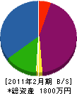 斎藤管工業所 貸借対照表 2011年2月期