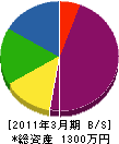 庄内庭園 貸借対照表 2011年3月期