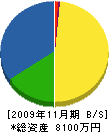 吉野ニット 貸借対照表 2009年11月期