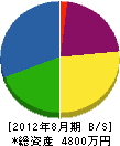 山崎建設 貸借対照表 2012年8月期
