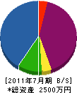 湘南管理事業 貸借対照表 2011年7月期