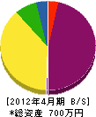 田川興業 貸借対照表 2012年4月期