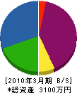 横須賀設備工業 貸借対照表 2010年3月期