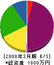 岡崎電業 貸借対照表 2008年3月期