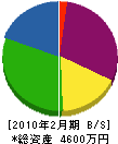 茄子川石材工業所 貸借対照表 2010年2月期