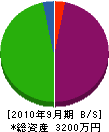 丸吉塗装 貸借対照表 2010年9月期