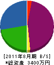 白土工業 貸借対照表 2011年8月期