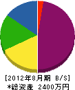 亀井水道工業所 貸借対照表 2012年8月期