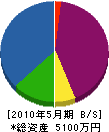 田中設備工業所 貸借対照表 2010年5月期