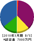 神田住設工業 貸借対照表 2010年3月期