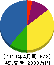 米田塗装工事 貸借対照表 2010年4月期