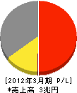 日本電気 損益計算書 2012年3月期