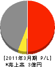 渡辺鉄工 損益計算書 2011年3月期