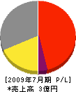 江見商会 損益計算書 2009年7月期