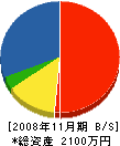 中野工務店 貸借対照表 2008年11月期
