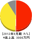 橋本造園 損益計算書 2012年8月期