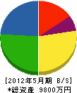 松岡建設 貸借対照表 2012年5月期