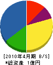 秋山商事 貸借対照表 2010年4月期