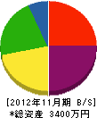 小野庭園 貸借対照表 2012年11月期