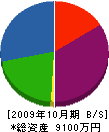 高松産業 貸借対照表 2009年10月期
