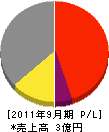 朝日技研 損益計算書 2011年9月期
