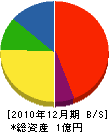 熊谷砂利店 貸借対照表 2010年12月期