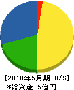 北澤土建 貸借対照表 2010年5月期