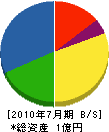 佐藤鉄工 貸借対照表 2010年7月期