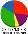 宮田工業 貸借対照表 2011年8月期
