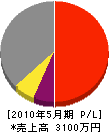浜崎工業所 損益計算書 2010年5月期
