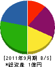 青森エンジニアリング 貸借対照表 2011年9月期